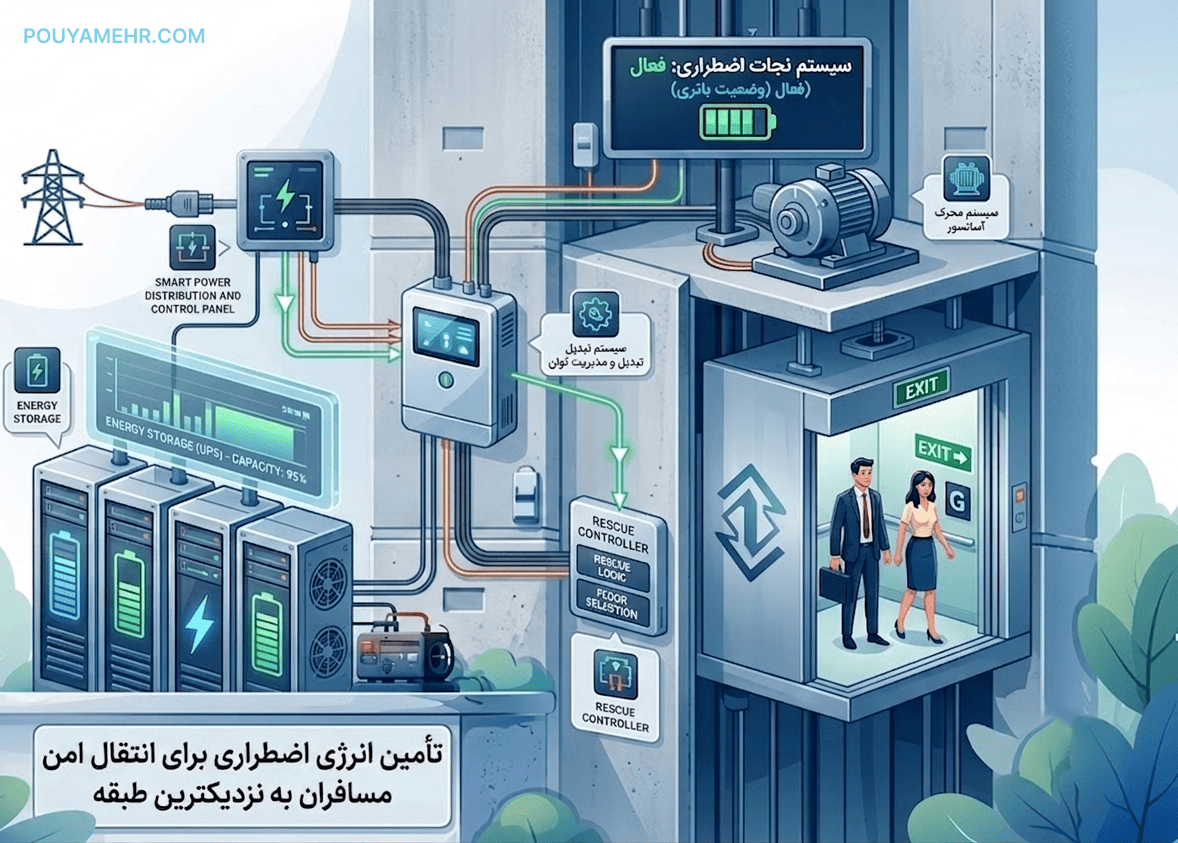 سیستم نجات اضطراری آسانسور (ARD)